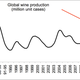 Global wine production